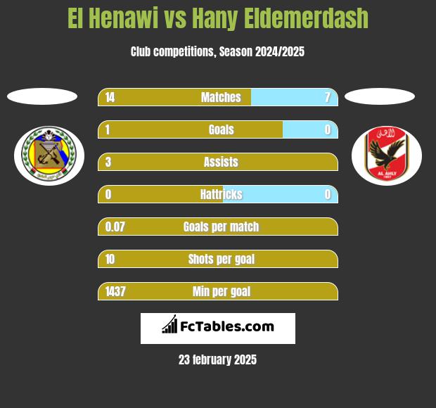 El Henawi vs Hany Eldemerdash h2h player stats