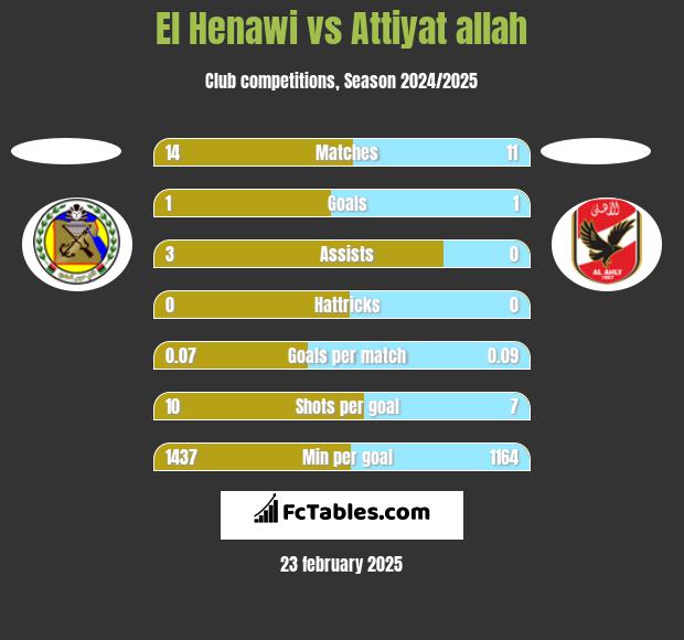 El Henawi vs Attiyat allah h2h player stats