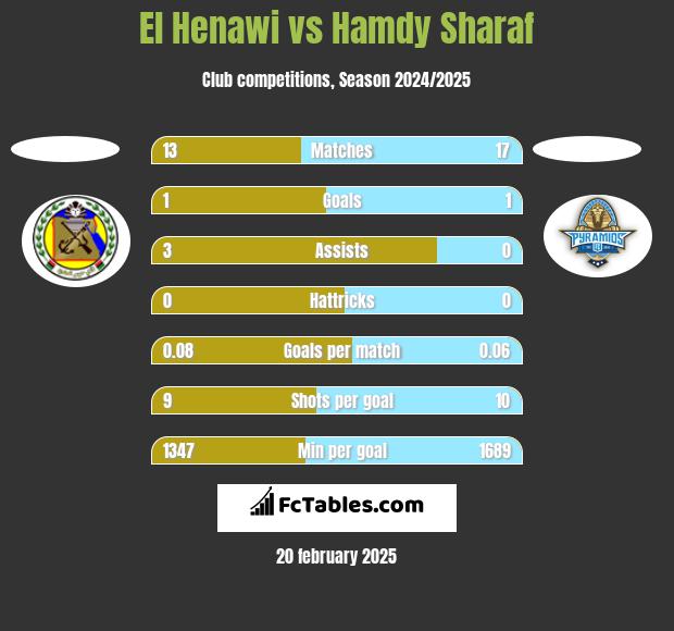 El Henawi vs Hamdy Sharaf h2h player stats