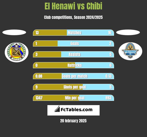 El Henawi vs Chibi h2h player stats