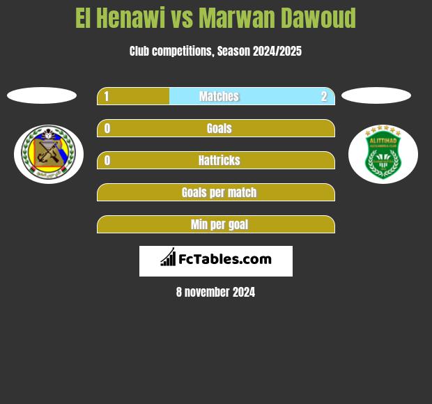 El Henawi vs Marwan Dawoud h2h player stats