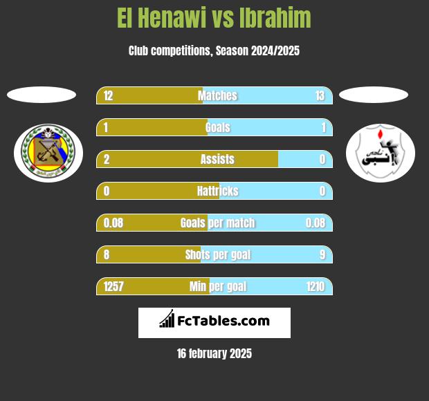 El Henawi vs Ibrahim h2h player stats