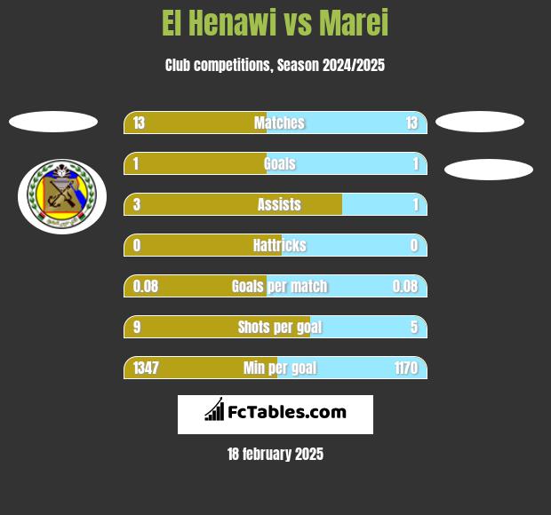 El Henawi vs Marei  h2h player stats