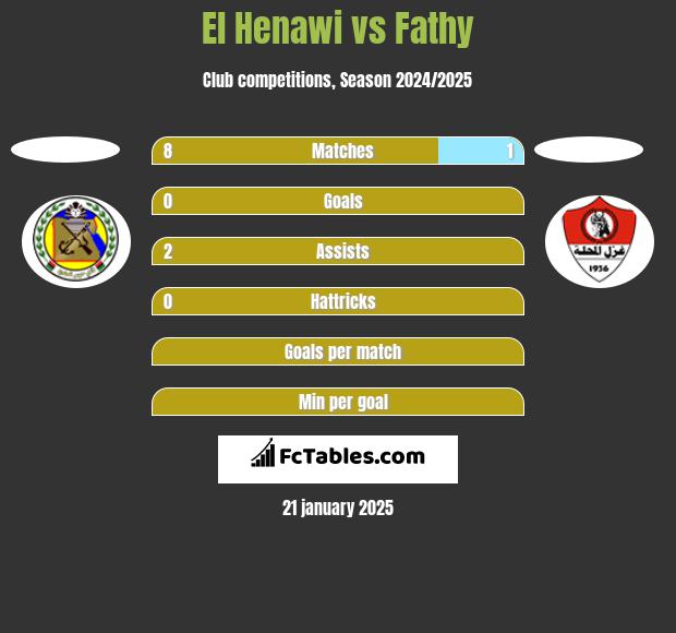 El Henawi vs Fathy h2h player stats