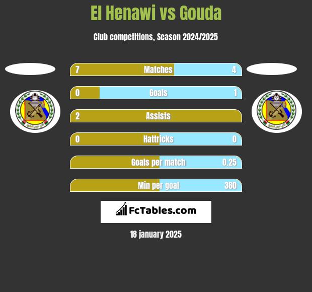 El Henawi vs Gouda h2h player stats