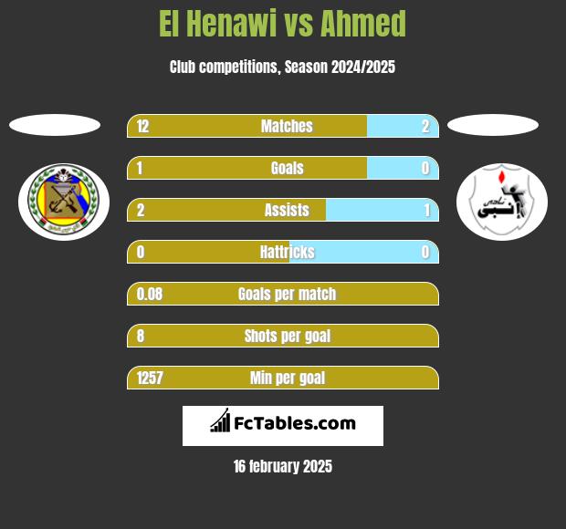 El Henawi vs Ahmed h2h player stats