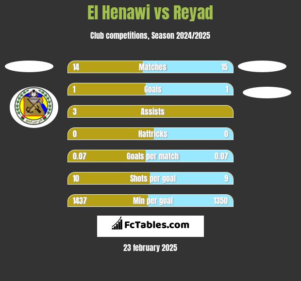 El Henawi vs Reyad h2h player stats