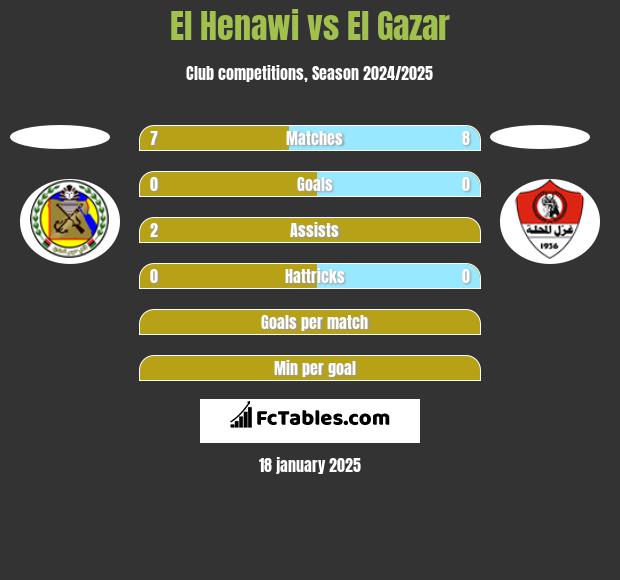 El Henawi vs El Gazar h2h player stats