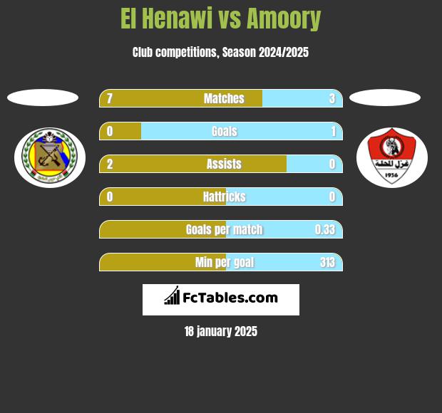 El Henawi vs Amoory h2h player stats