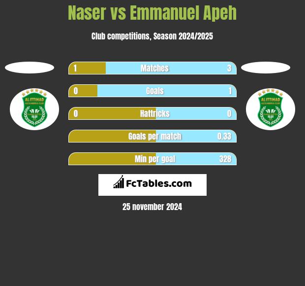 Naser vs Emmanuel Apeh h2h player stats