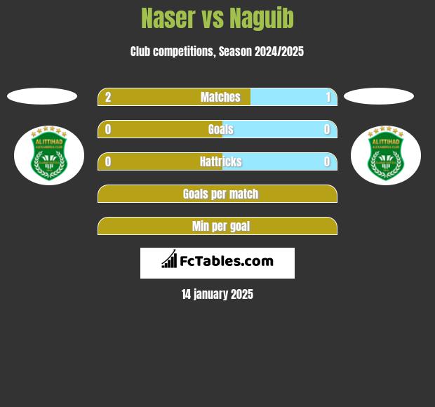 Naser vs Naguib h2h player stats