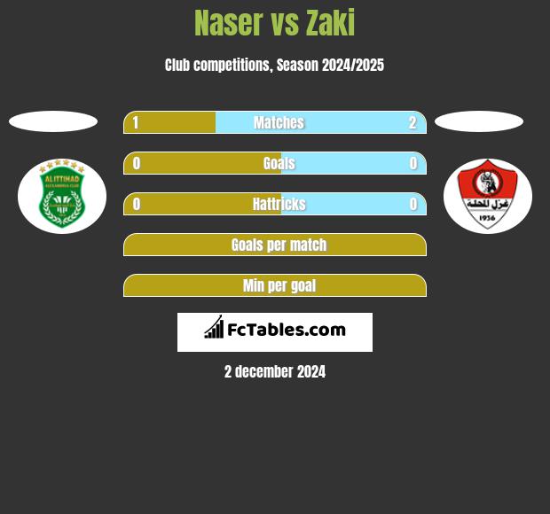 Naser vs Zaki h2h player stats