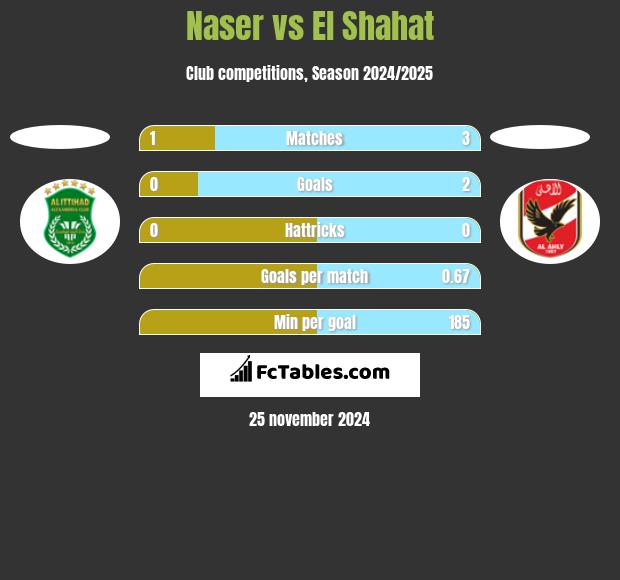 Naser vs El Shahat h2h player stats