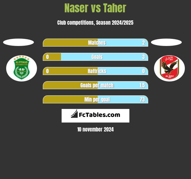 Naser vs Taher h2h player stats