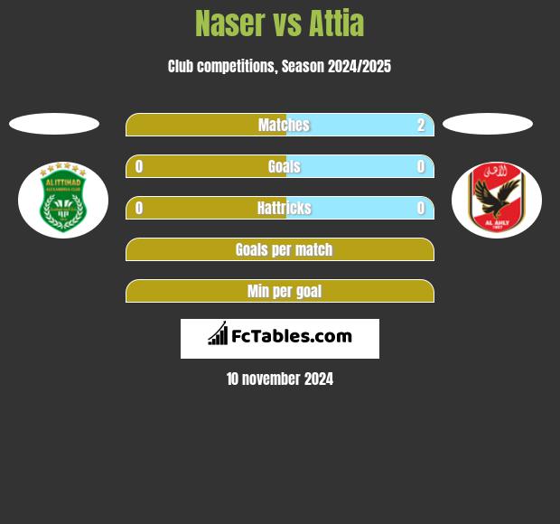 Naser vs Attia h2h player stats