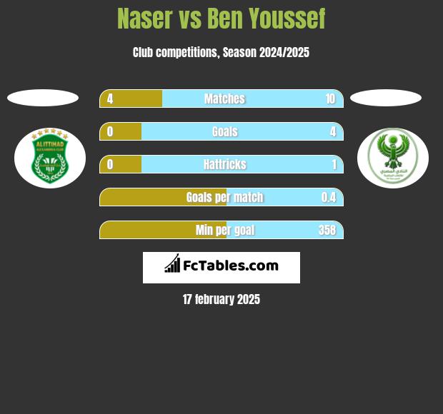 Naser vs Ben Youssef h2h player stats