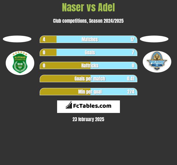 Naser vs Adel h2h player stats