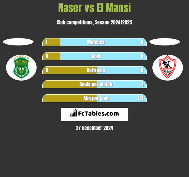 Naser vs El Mansi h2h player stats