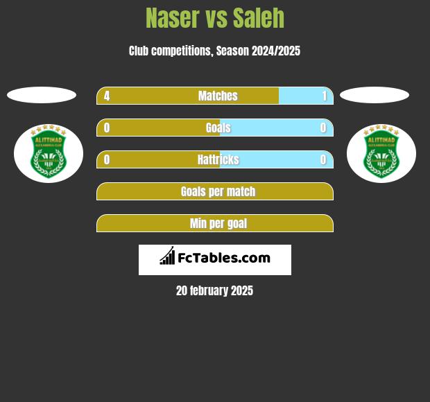 Naser vs Saleh h2h player stats