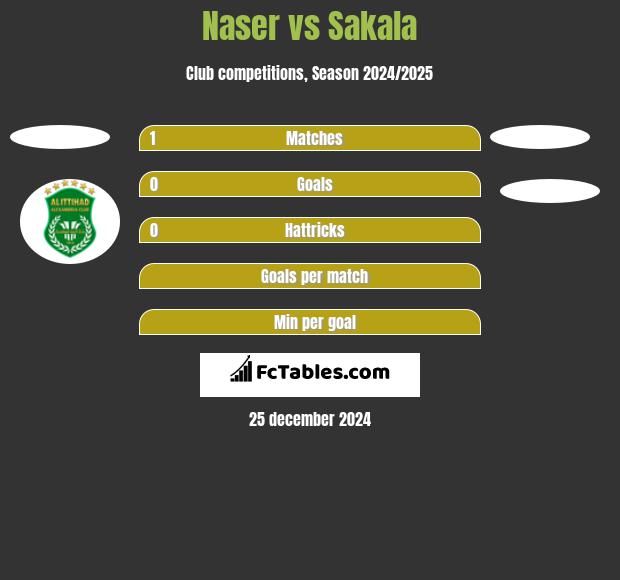 Naser vs Sakala h2h player stats