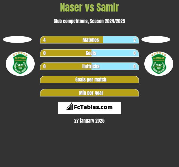 Naser vs Samir h2h player stats