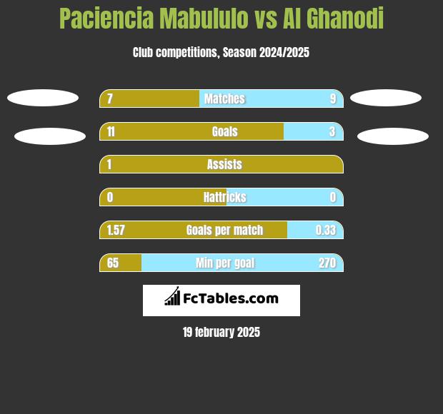 Paciencia Mabululo vs Al Ghanodi h2h player stats