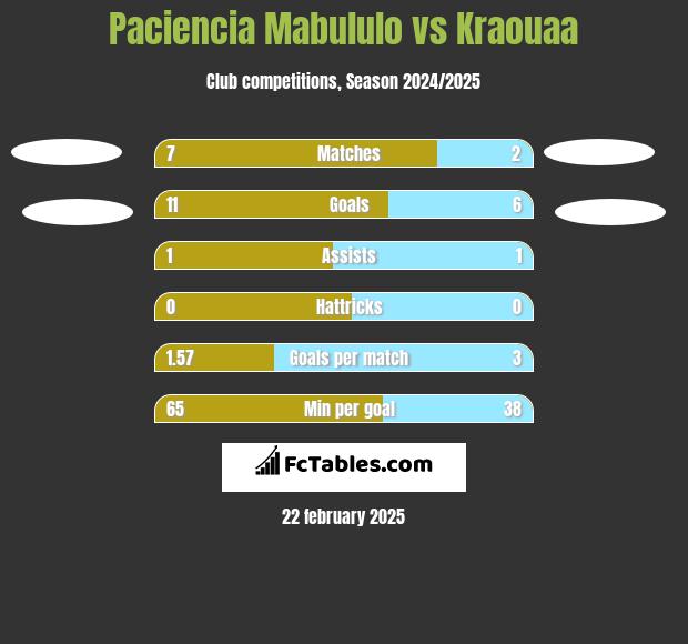 Paciencia Mabululo vs Kraouaa h2h player stats