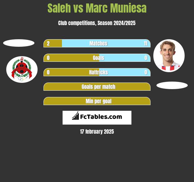 Saleh vs Marc Muniesa h2h player stats