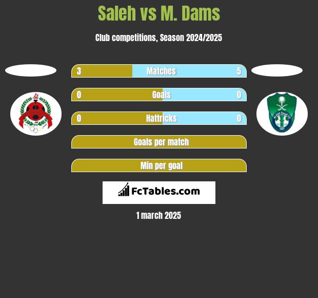 Saleh vs M. Dams h2h player stats