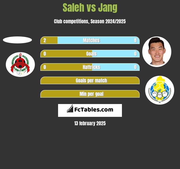 Saleh vs Jang h2h player stats