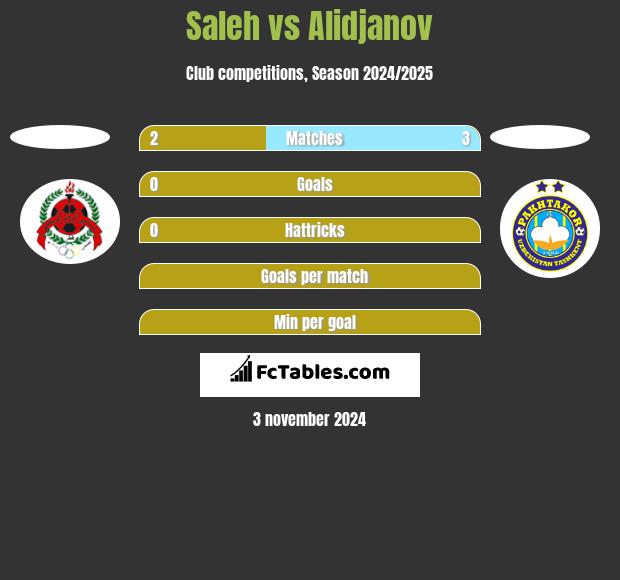 Saleh vs Alidjanov h2h player stats