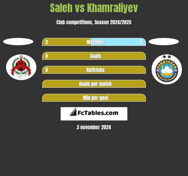 Saleh vs Khamraliyev h2h player stats