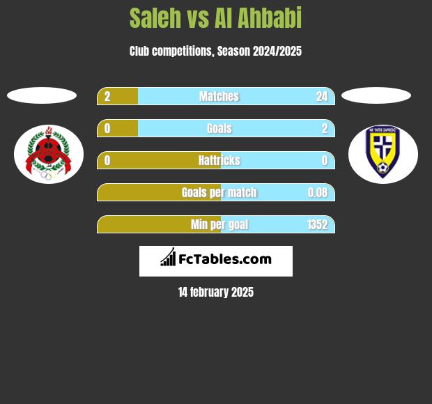 Saleh vs Al Ahbabi h2h player stats