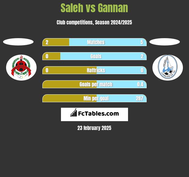 Saleh vs Gannan h2h player stats