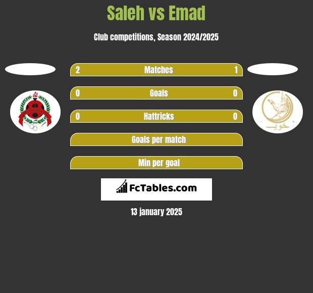 Saleh vs Emad h2h player stats