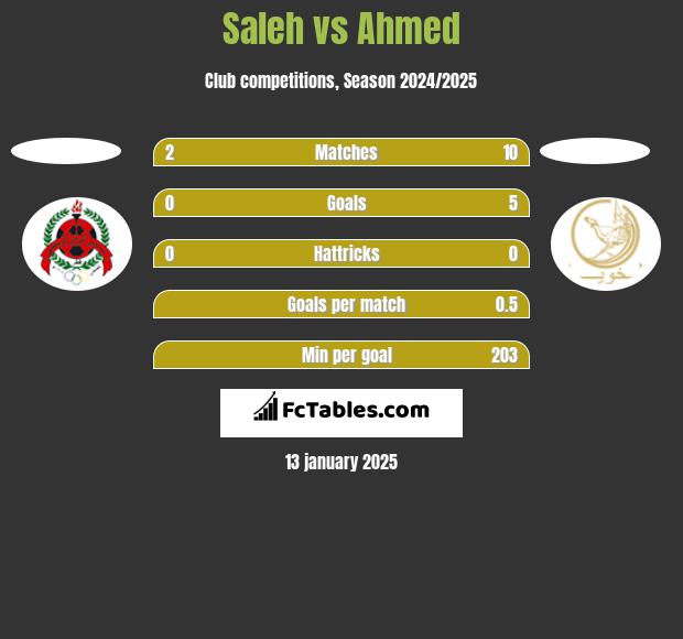 Saleh vs Ahmed h2h player stats