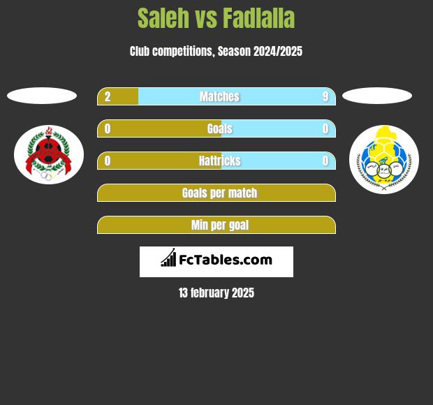 Saleh vs Fadlalla h2h player stats