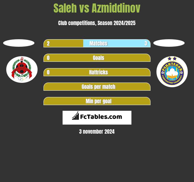 Saleh vs Azmiddinov h2h player stats