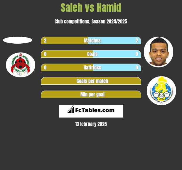 Saleh vs Hamid h2h player stats