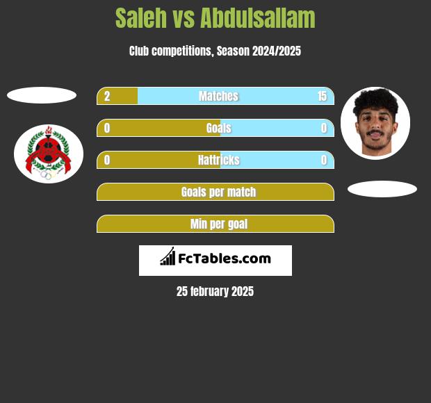 Saleh vs Abdulsallam h2h player stats