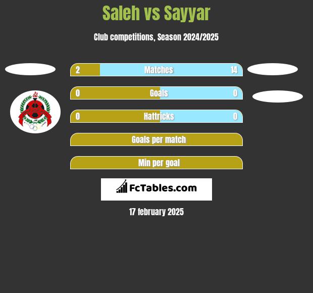 Saleh vs Sayyar h2h player stats