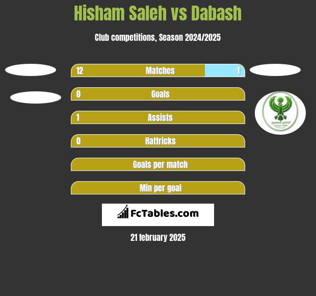 Hisham Saleh vs Dabash h2h player stats