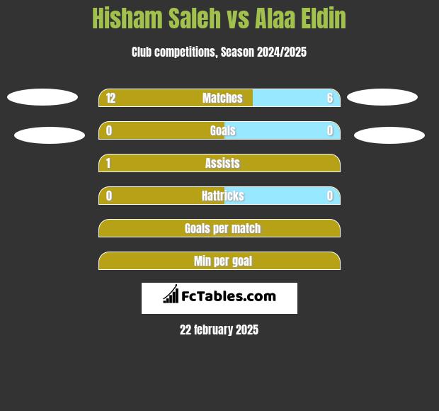 Hisham Saleh vs Alaa Eldin h2h player stats