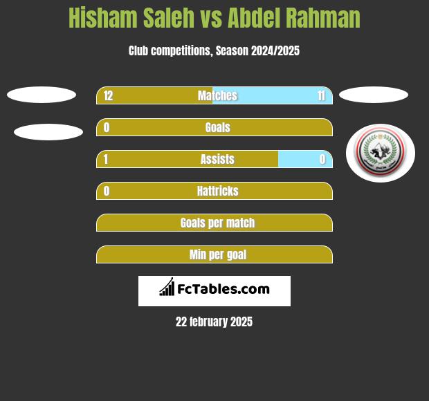 Hisham Saleh vs Abdel Rahman h2h player stats