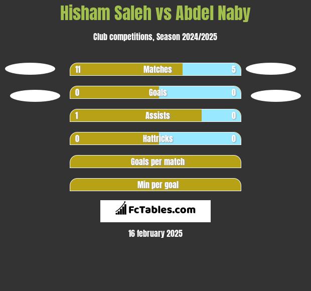 Hisham Saleh vs Abdel Naby h2h player stats