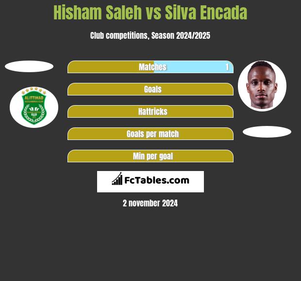 Hisham Saleh vs Silva Encada h2h player stats