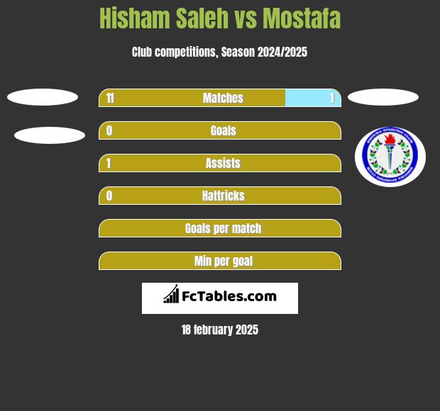 Hisham Saleh vs Mostafa h2h player stats