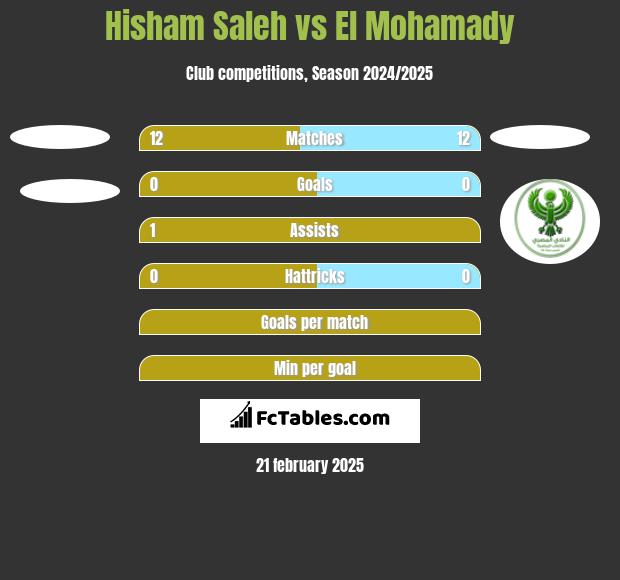 Hisham Saleh vs El Mohamady h2h player stats