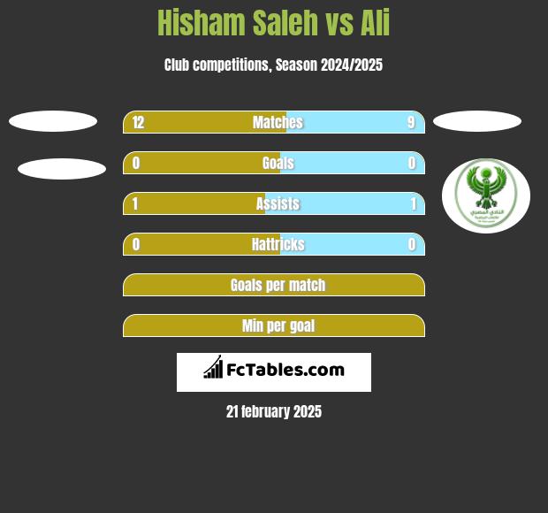 Hisham Saleh vs Ali h2h player stats