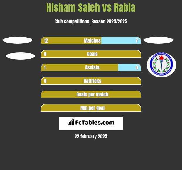 Hisham Saleh vs Rabia h2h player stats